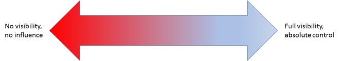 Awareness Control spectrum
