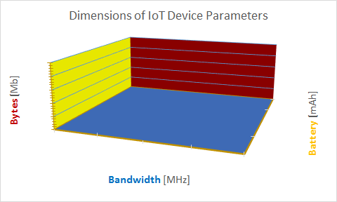 IoT device 3 B